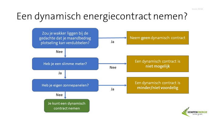 2024-01-11 Beslisboom dynamische energiecontracten-s600